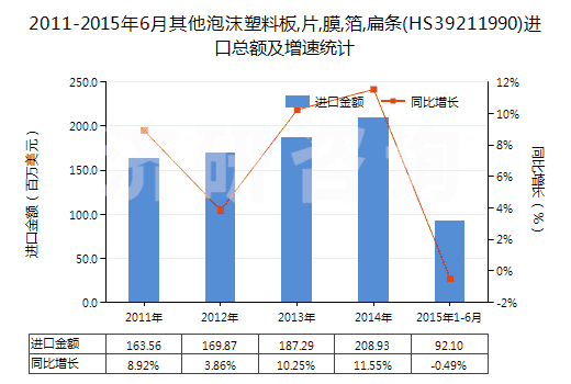2011-2015年6月其他泡沫塑料板,片,膜,箔,扁條(HS39211990)進(jìn)口總額及增速統(tǒng)計(jì)